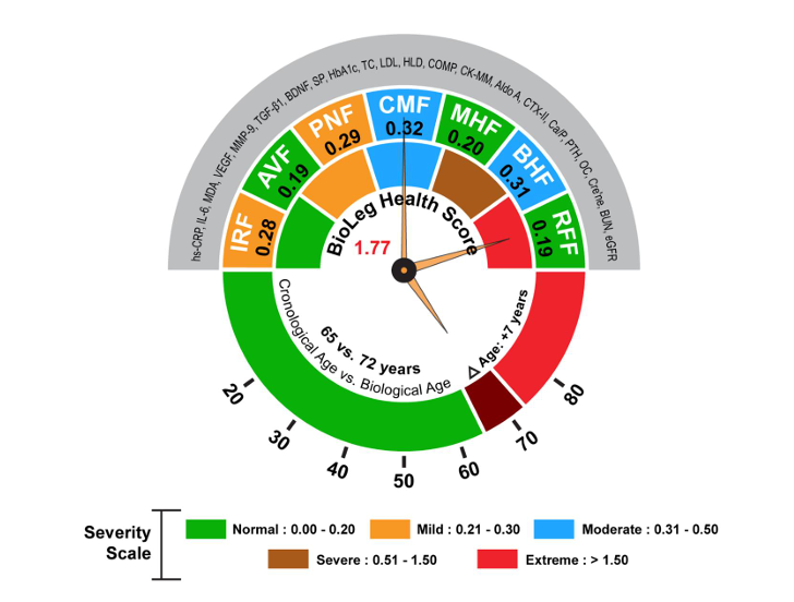 Bio-Musculo Index (BMI) Health Score Dial showing biological age vs chronological age